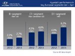 Hyundais performance in key European segments.jpg