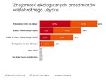 Znajomość ekologicznych przedmiotów wielokrotnego użytku.jpg