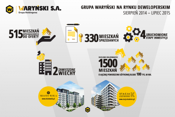 Grupa Waryński podsumowuje pierwszy rok sprzedaży mieszkań Dom, LIFESTYLE - W okresie sierpień 2014 r. – lipiec 2015 r. spółka uruchomiła 4 etapy projektów o łącznej liczbie 515 mieszkań, z czego 330 lokali znalazło już swoich nabywców.