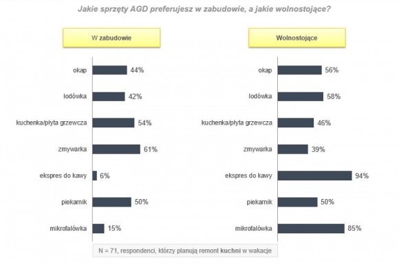 Sprzęty AGD i meble do nowej kuchni, czyli o preferencjach Polaków Dom, LIFESTYLE - Nieodłącznym elementem remontu kuchni jest zazwyczaj wymiana mebli i sprzętu AGD. Zadanie to nie należy do najłatwiejszych, a przy tym zajmuje sporo czasu. Od wybranych przez nas mebli i urządzeń AGD zależy estetyka i funkcjonalność naszego pomieszczenia.