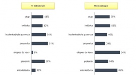 Sprzęty AGD i meble do nowej kuchni, czyli o preferencjach Polaków Dom, LIFESTYLE - Nieodłącznym elementem remontu kuchni jest zazwyczaj wymiana mebli i sprzętu AGD. Zadanie to nie należy do najłatwiejszych, a przy tym zajmuje sporo czasu. Od wybranych przez nas mebli i urządzeń AGD zależy estetyka i funkcjonalność naszego pomieszczenia.