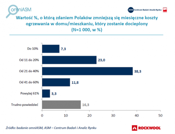 Ponad połowa Polaków nie wie, jak duże oszczędności daje docieplenie budynku BIZNES, Ochrona środowiska - Odpowiednie docieplenie budynku to szereg korzyści dla inwestora, a zwłaszcza dla jego portfela.
