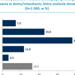 Ponad połowa Polaków nie wie, jak duże oszczędności daje docieplenie budynku