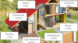 Budowa domu w 2018 roku będzie dużo droższa Dom, LIFESTYLE - Ostatni rok w budownictwie to coraz lepsza koniunktura i wzrosty cen. Według GUS produkcja budowlano-montażowa wzrosła w I połowie 2017 roku o 7,6%, a druga połowa roku po podliczeniu danych nie powinna być gorsza.