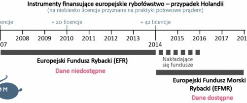 Połów ryb prądem: organizacja BLOOM składa skargę przeciwko Holandii