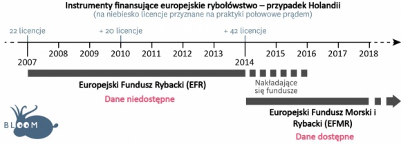 Połów ryb prądem: organizacja BLOOM składa skargę przeciwko Holandii BIZNES, Ochrona środowiska - Organizacja BLOOM zwróciła się do KE w sprawie nieprzestrzegania prawa UE przez rząd Holandii: który nie publikuje danych na temat środków publicznych, jakie zostały przeznaczone na flotę