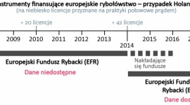 Połów ryb prądem: organizacja BLOOM składa skargę przeciwko Holandii BIZNES, Ochrona środowiska - Organizacja BLOOM zwróciła się do KE w sprawie nieprzestrzegania prawa UE przez rząd Holandii: który nie publikuje danych na temat środków publicznych, jakie zostały przeznaczone na flotę