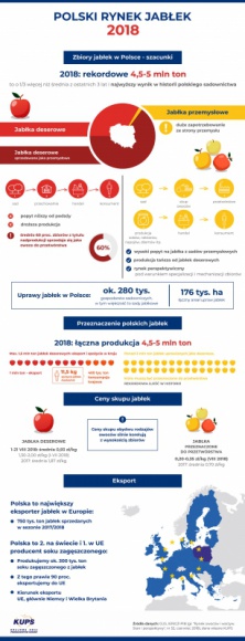 Czy przerobimy wszystkie jabłka? Polscy przetwórcy o sytuacji na rynku owoców Rolnictwo, BIZNES - Produkcja jabłek może w 2018 r. wynieść nawet do 4,5-5 mln ton, czyli o ok. 20 proc. więcej niż średnia z ostatnich 3 lat. Szacowana nadpodaż okazuje się być realnym problemem dla wielu uczestników rynku, w tym zarówno producentów, jak i przetwórców.