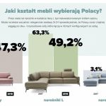 Trendy w salonie – czyli jakie meble tapicerowane Polacy wybierali do salonu