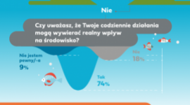 Polacy żyją ekologicznie, jeśli ich na to stać BIZNES, Ochrona środowiska - Trzy czwarte z nas (74%) uważa, że żyje ekologicznie – wynika z badania Gumtree Polska na temat ekologicznych zwyczajów Polaków.