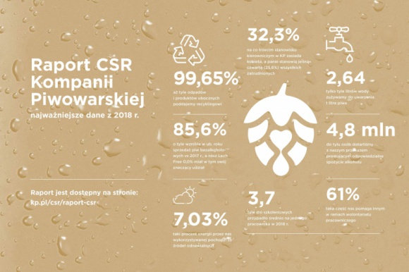 Nowy raport CSR Kompanii Piwowarskiej BIZNES, Ochrona środowiska - Dotarcie z przekazami na temat odpowiedzialnej konsumpcji alkoholu do blisko 5 mln osób, najniższy poziom zużycia wody w branży, 99% odpadów poddanych odzyskowi oraz 1 mln zł przeznaczonych na projekty lokalne, to tylko niektóre działania Kompanii Piwowarskiej.