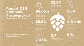 Nowy raport CSR Kompanii Piwowarskiej BIZNES, Ochrona środowiska - Dotarcie z przekazami na temat odpowiedzialnej konsumpcji alkoholu do blisko 5 mln osób, najniższy poziom zużycia wody w branży, 99% odpadów poddanych odzyskowi oraz 1 mln zł przeznaczonych na projekty lokalne, to tylko niektóre działania Kompanii Piwowarskiej.