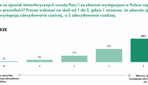 Barometr ekologiczny Polaków. Susza nadal niedocenianym problemem
