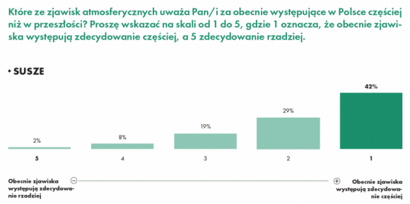 Barometr ekologiczny Polaków. Susza nadal niedocenianym problemem