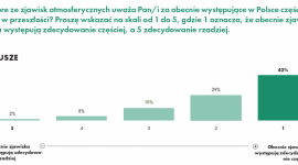Barometr ekologiczny Polaków. Susza nadal niedocenianym problemem BIZNES, Ochrona środowiska - Mniej niż połowa Polaków (48%) uważa, że susza jest aktualnym problemem w naszym kraju – wynika z raportu „Barometr ekologiczny Polaków. Co robimy, aby chronić środowisko?” Banku Ochrony Środowiska.