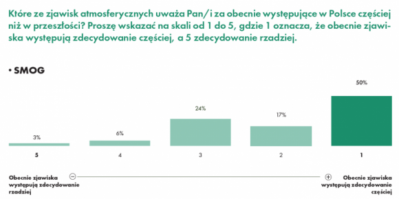 Polacy za smog winią „kopciuchy”, złej jakości paliwo i przemysł BIZNES, Ochrona środowiska - Polacy jako główną przyczynę smogu na równi wskazują używanie do ogrzewania domów niskiej jakości paliw i działalność zakładów przemysłowych (po 83%). 80% ankietowanych wśród czynników pogarszających jakość powietrza wymienia eksploatację nieekologicznych źródeł energii.