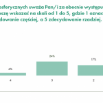 Polacy za smog winią „kopciuchy”, złej jakości paliwo i przemysł