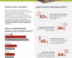 Polacy chcą mieć zdrowy dom – większość z nich nie wie, co to oznacza