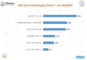 Jaki był orientacyjny koszt 1 ara działki 55% Polaków buduje dom na kredyt. Prace wykończeniowe biorą na siebie, aby ograniczyć wydatki.